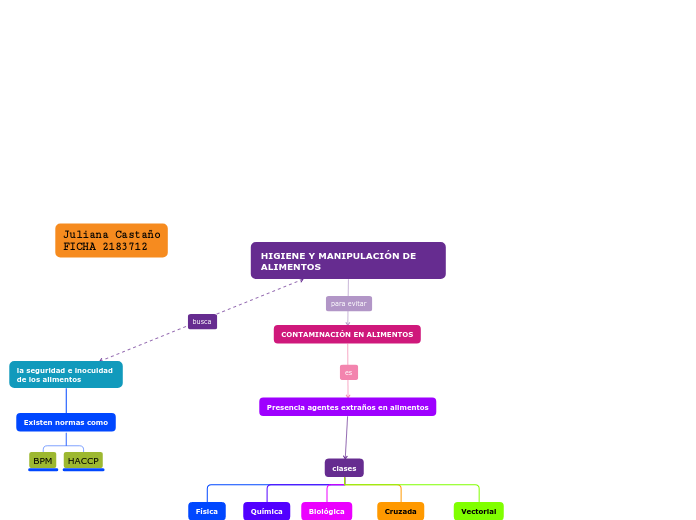 HIGIENE Y MANIPULACIÓN DE ALIMENTOS - Mapa Mental