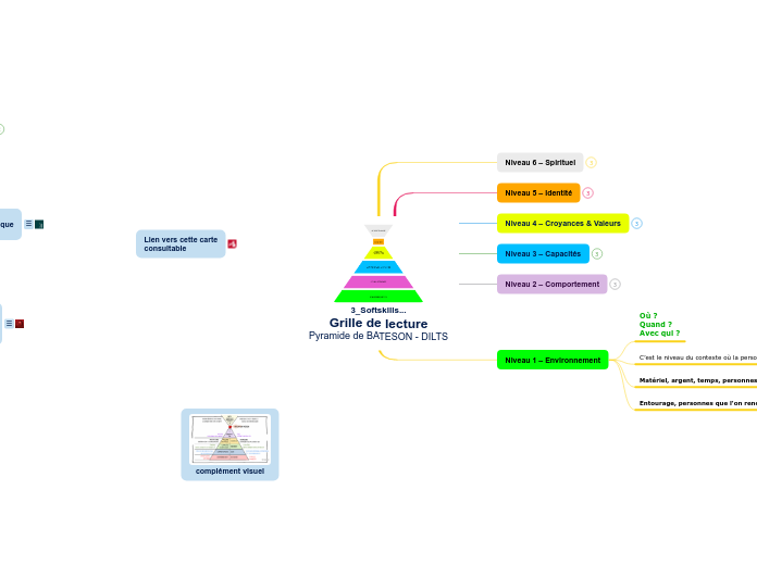 2_SoftSkills... Grille de lecture - Carte Mentale