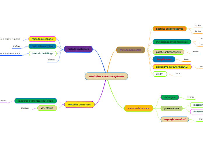 metodos anticonceptivos - Mind Map