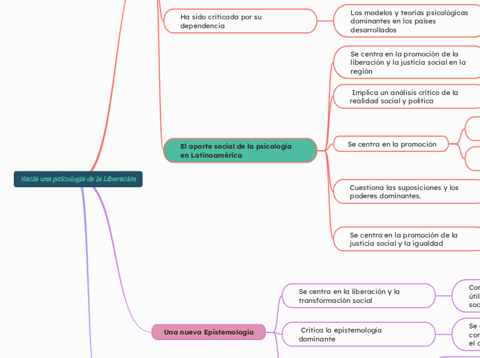 Hacia una psicología de la Liberación | Mapa mental Mindomo