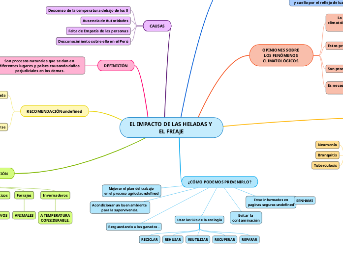 EL IMPACTO DE LAS HELADAS Y EL FRIAJE - Mind Map