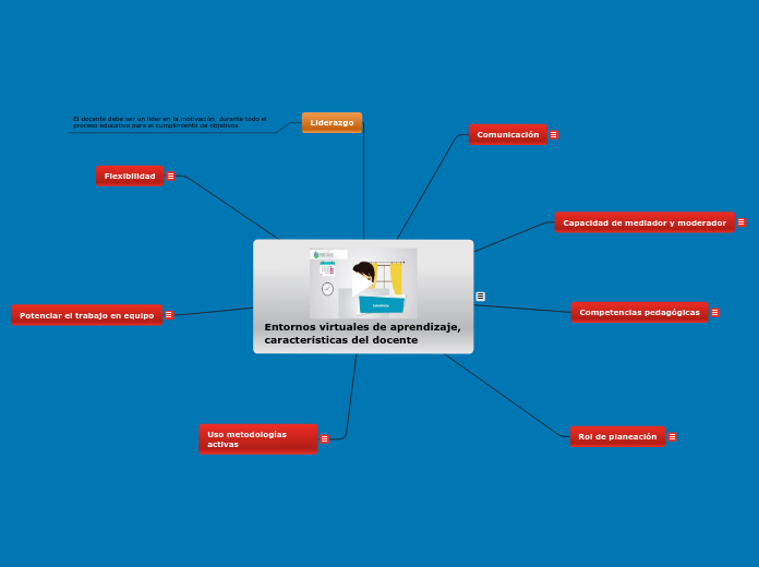 Entornos virtuales de aprendizaje - Mind Map