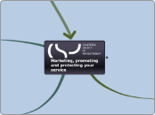 Promoting, Protecting and developing your ...- Mind Map