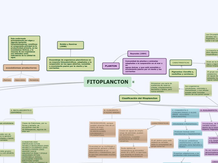 FITOPLANCTON - Mapa Mental