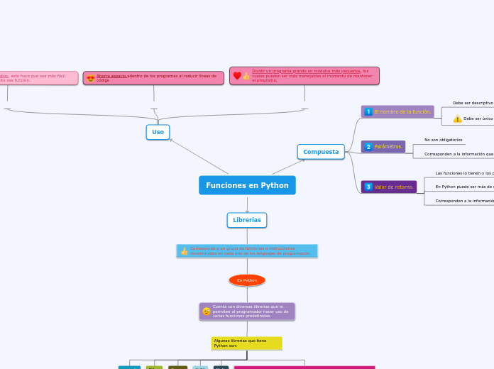 Funciones en Python - Mapa Mental