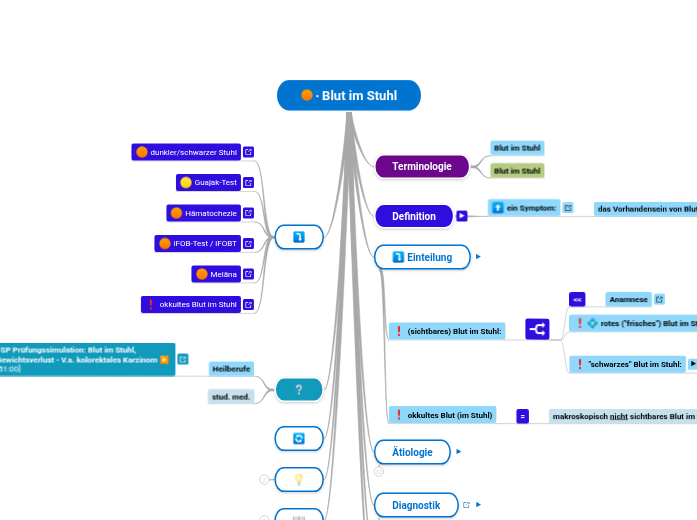 ∙ Blut im Stuhl - Mindmap