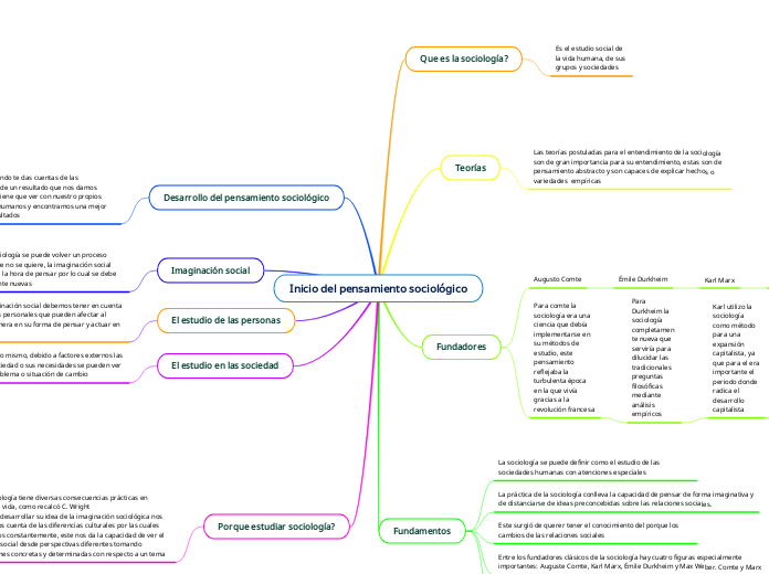 Inicio del pensamiento sociológico - Mapa Mental