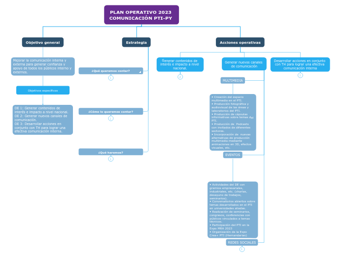 PLAN OPERATIVO 2023 
COMUNICACIÓN PTI-P...- Mapa Mental