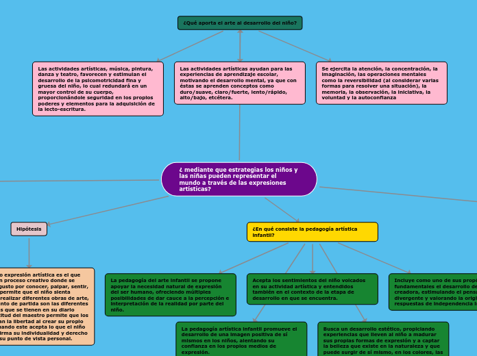 ¿ mediante que estrategias los niños y ...- Mapa Mental