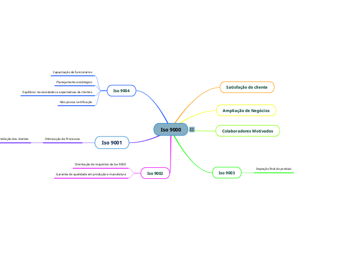 Iso 9000 - Mind Map