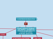 LA SUPERVISION EDUCATIVA - Mapa Mental