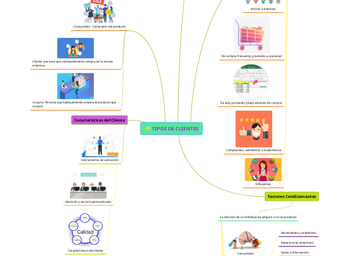 TIPOS DE CLIENTES - Mapa Mental