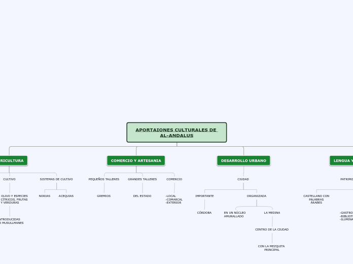 APORTAIONES CULTURALES DE AL-ANDALUS - Mapa Mental