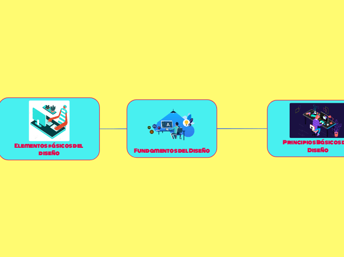 Fundamentos del Diseño - Mapa Mental