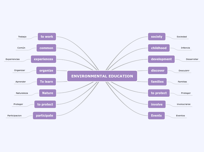 ENVIRONMENTAL EDUCATION - Mind Map