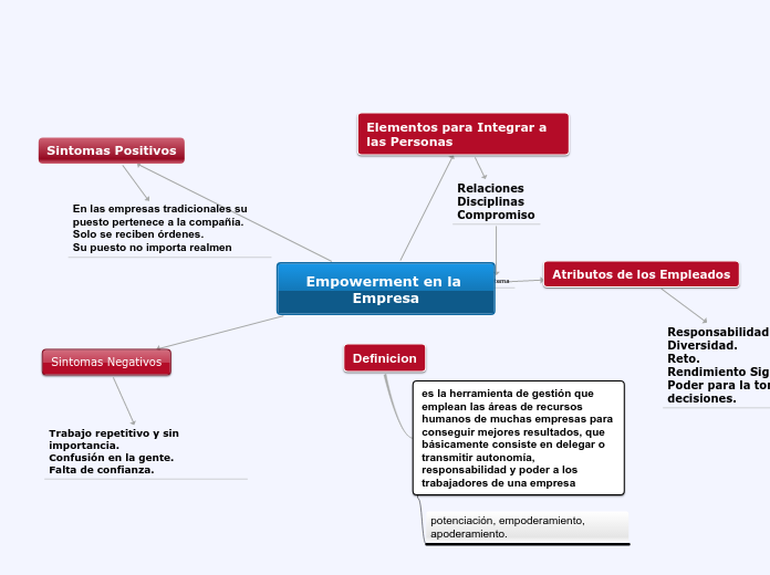 Empowerment en la Empresa - Mapa Mental