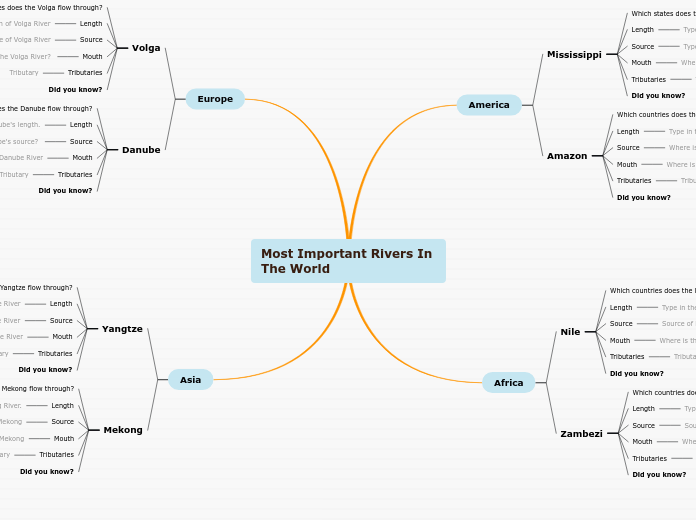 Most Important Rivers In The World - Mind Map