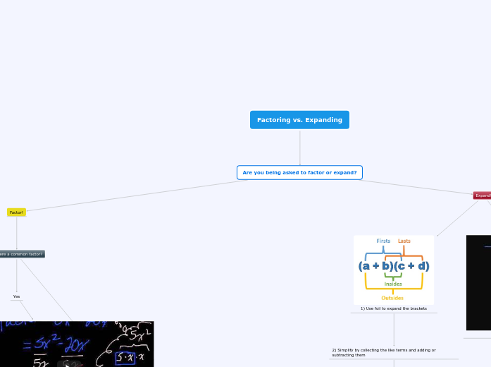 Factoring vs. Expanding - Mind Map