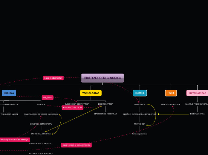 BIOTECNOLOGIA GENOMICA - Mapa Mental
