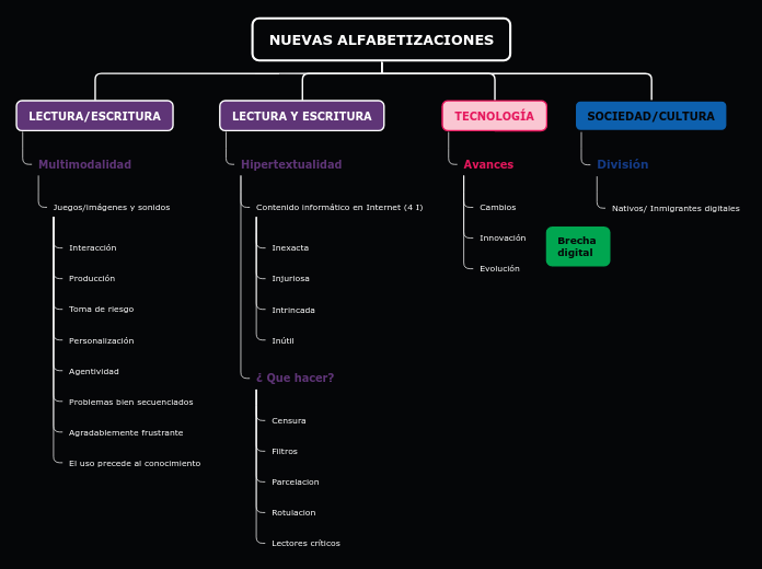NUEVAS ALFABETIZACIONES - Mapa Mental