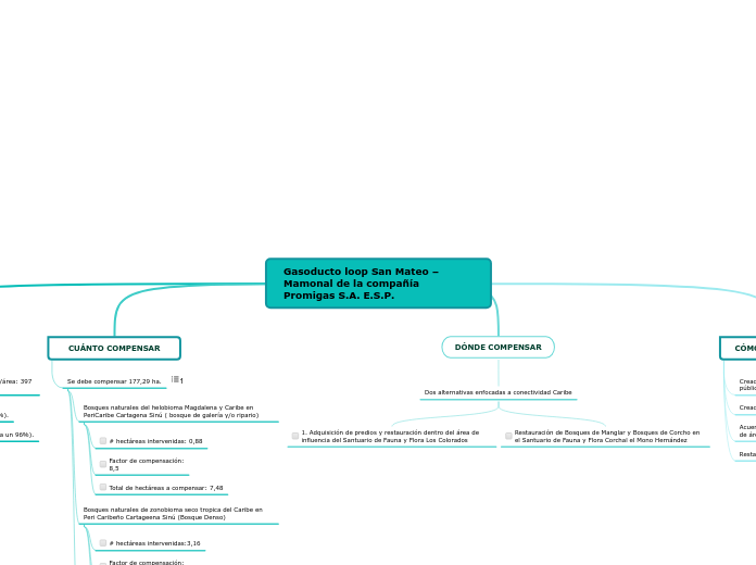 Gasoducto loop San Mateo – Mamonal de l...- Mapa Mental