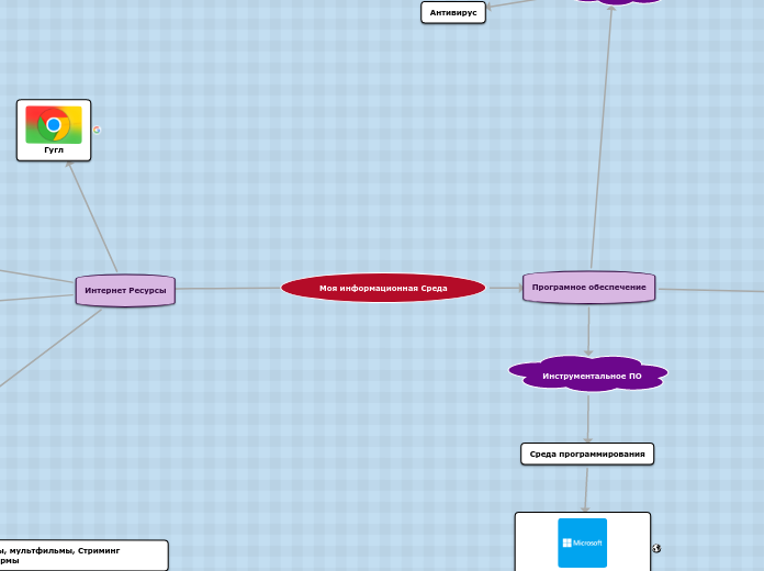 Моя информационная Среда - Мыслительная карта