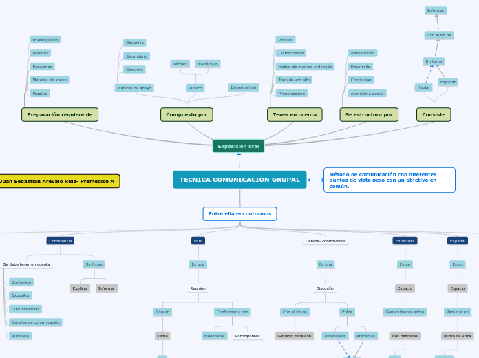 Competencias Comunicativas - Mapa Mental