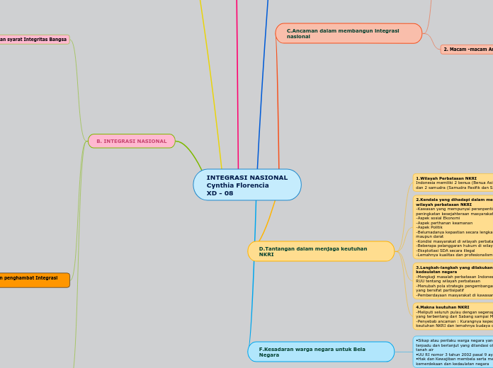INTEGRASI NASIONAL
Cynthia Florencia 
XD -...- Mind Map