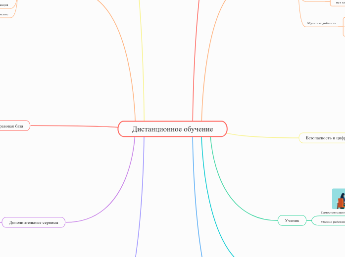 Дистанционное обучение - Мыслительная карта
