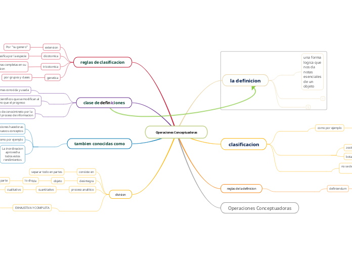 Operaciones Conceptuadoras