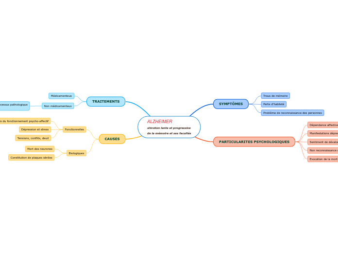 ALZHEIMER
altération lente et progres...- Carte Mentale