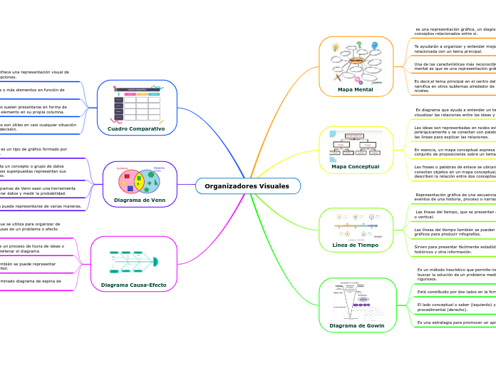 Organizadores Visuales  - Mapa Mental
