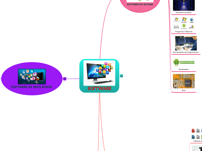 SOFTWARE - Mind Map