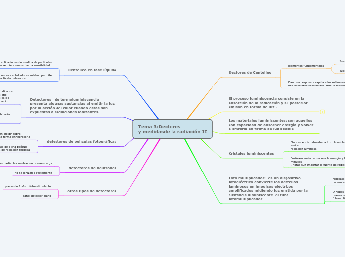 Tema 3:Dectores
y medidasde la radiació...- Mapa Mental