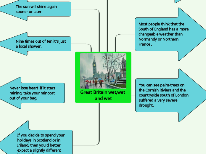 Great Britain wet,wet and wet - Mind Map
