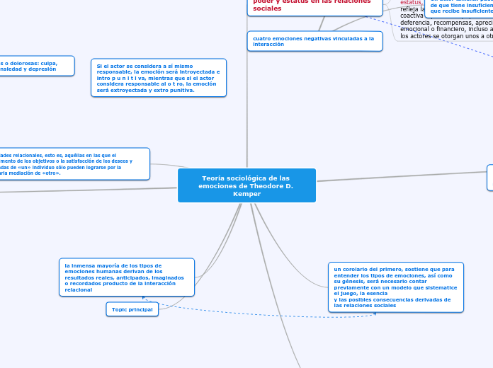 Teoría sociológica de las emociones de ...- Mapa Mental