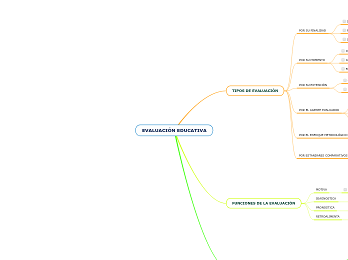 EVALUACIÓN EDUCATIVA - Mind Map