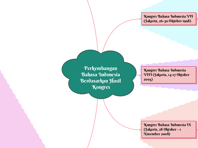 Perkembangan Bahasa Indonesia Berdasarkan ...- Mind Map