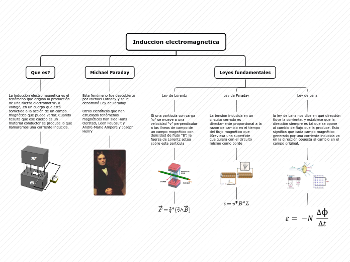 Induccion electromagnetica - Mapa Mental