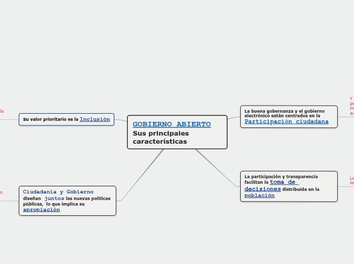 GOBIERNO ABIERTO Sus principales caract...- Mapa Mental