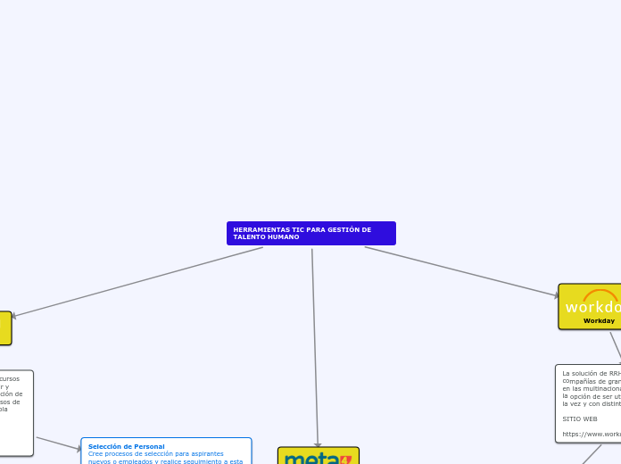 HERRAMIENTAS TIC PARA GESTIÓN DE TALENT...- Mapa Mental