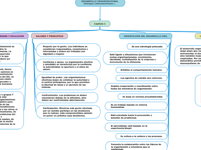 DESARROLLO ORGANIZACIONAL (Enfoque Lat...- Mind Map