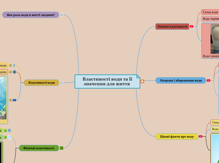 Властивості води та її значення ...- Мыслительная карта