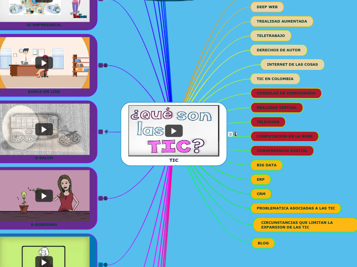 TIC - Mind Map