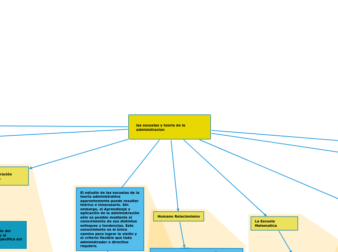 las escuelas y teoria de la administrac...- Mapa Mental
