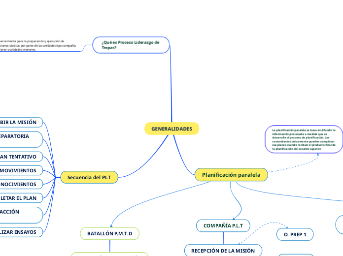 GENERALIDADES - Mapa Mental