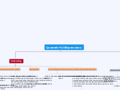 Quadratic Expressions - Mind Map