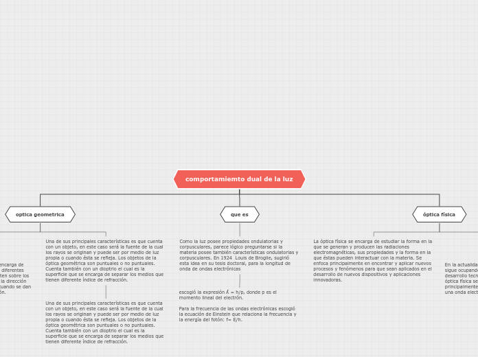 comportamiemto dual de la luz - Mapa Mental