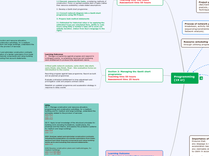 Programming (15 cr) - Mind Map