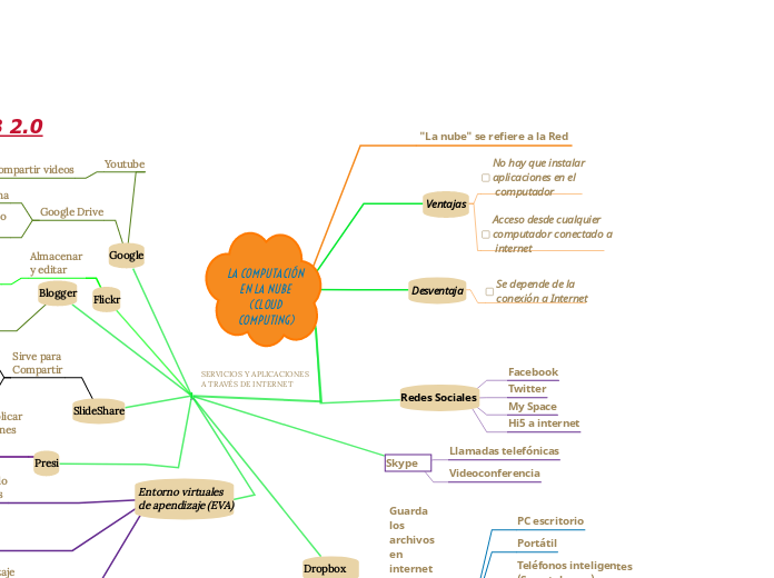 LA COMPUTACIÓN EN LA NUBE (CLOUD COMPUT...- Mapa Mental